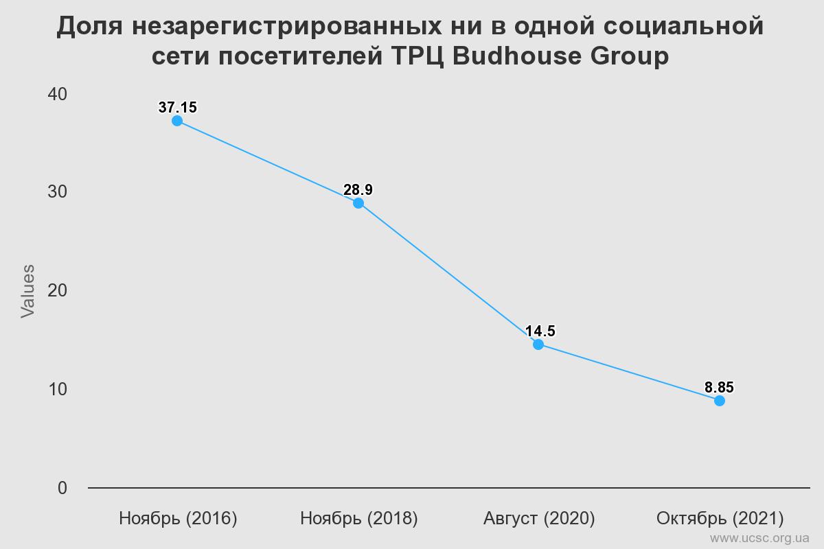 Частка незареєстрованих у жодній соціальній мережі відвідувачів ТРЦ Budhouse Group - Українська Рада Торгових Центрів