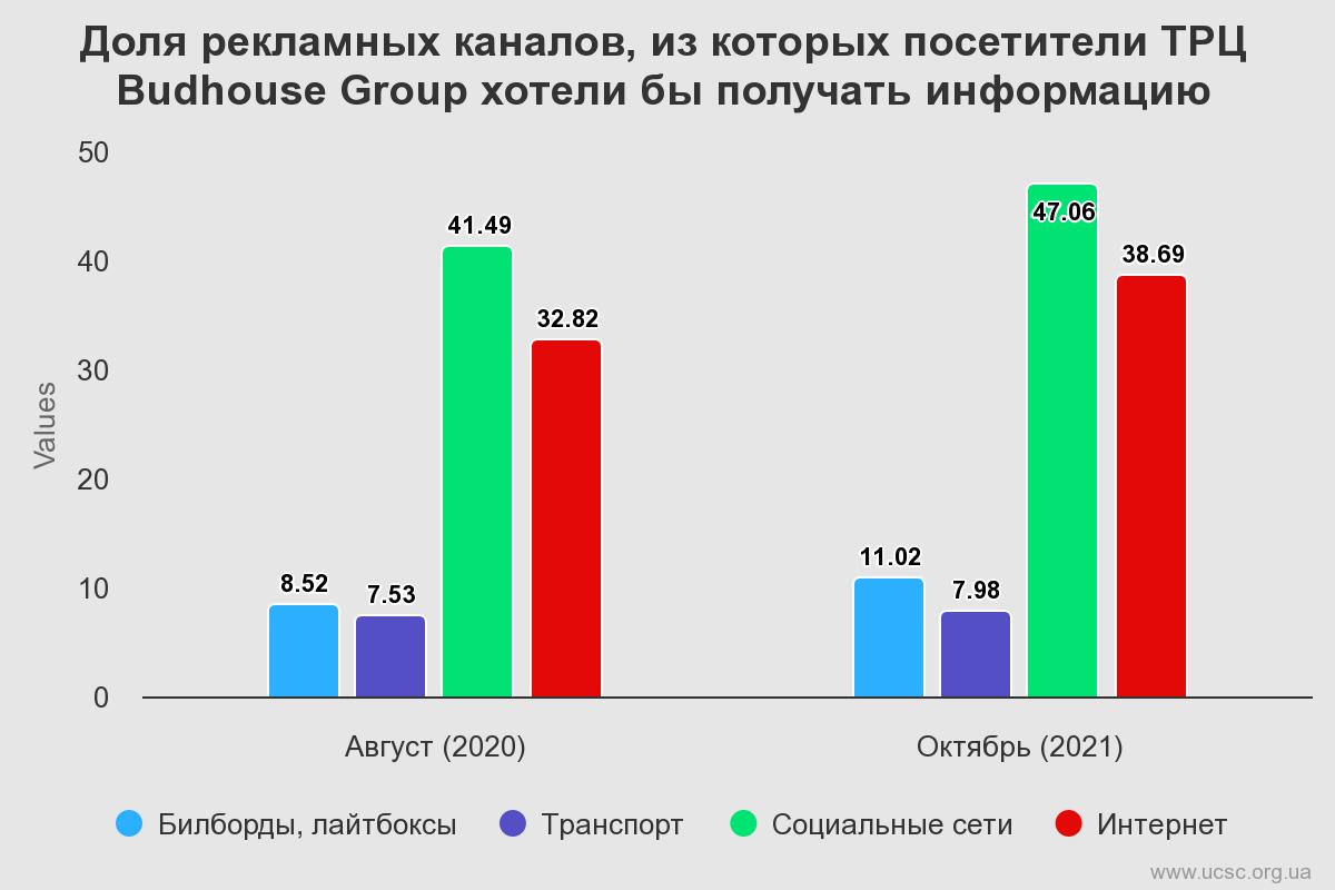 Частка рекламних каналів з яких відвідувачі ТРЦ Budhouse Group хотіли б отримувати інформацію - Українська Рада Торгових Центрів