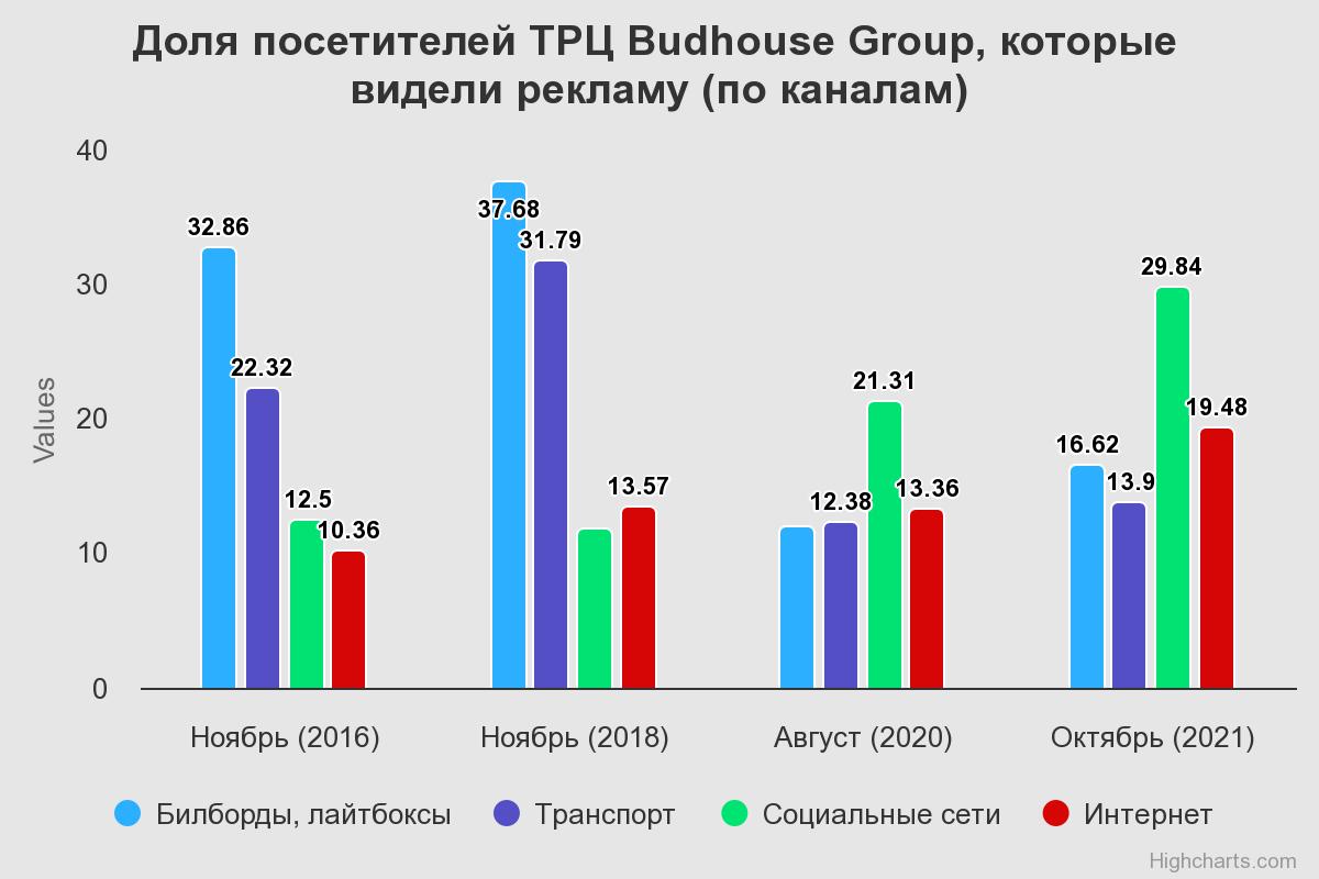 Частка відвідувачів ТРЦ Budhouse Group які бачили рекламу (за каналами) - Українська Рада Торгових Центрів