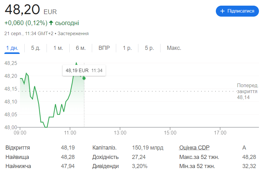 Inditex стала першою серед іспанських компаній із капіталізацією у понад 150 млрд євро 2 image 2024 08 21 13 00 35 | 1