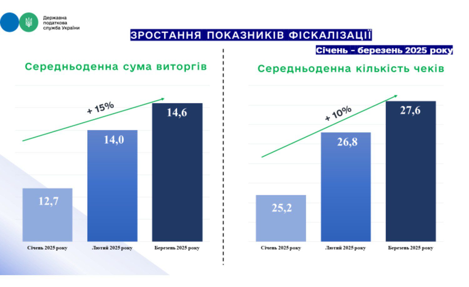 Новий рекорд фіскалізації: середньоденна сума виторгів через РРО сягнула 14,6 млрд грн 2 rro | 1