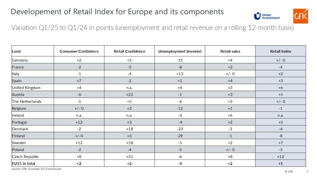 Глобальний індекс привабливості європейського ритейлу зріс з початку 2025-го 2 indeks | 1