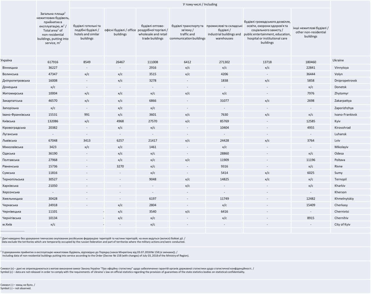 Понад 600 тис. кв. м нежитлових площ: які галузі збудували найбільше у 1 кварталі 2025 року 2 ploshh | 1