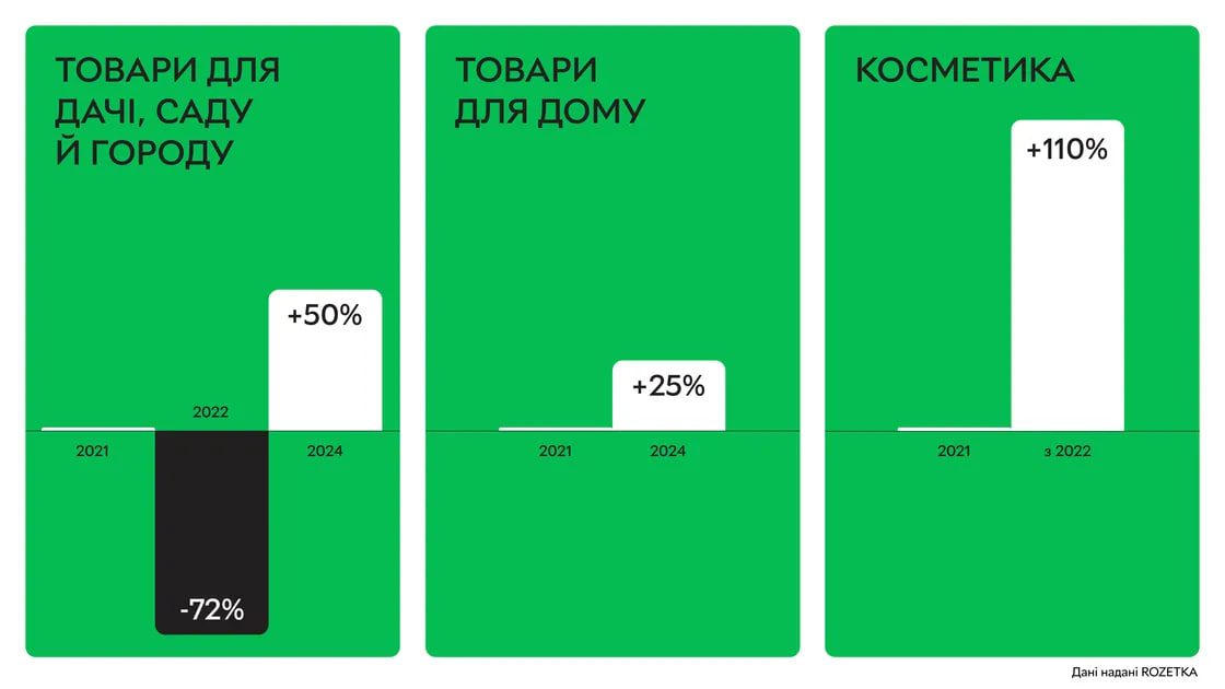 Аналітика Rozetka: на які товари попит зріс втричі з початку повномасштабної війни 2 rozetka 3 | 1