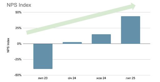 Вакантність поступово знижується: СЕО Blockbuster Mall про головні результати у першій половині 2025-го 2 analityka | 1