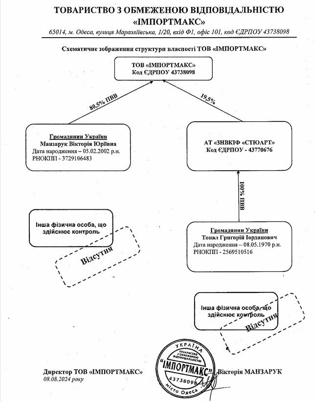 Готуються до продажу? Мережа "Цитрус" змінила структуру власності 2 shema 1 | 1