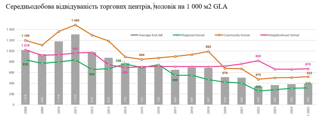 Торговельна нерухомість в Україні у першому півріччі демонструвала стійкість: аналітика UTG 2 neruhomist 1 | 1