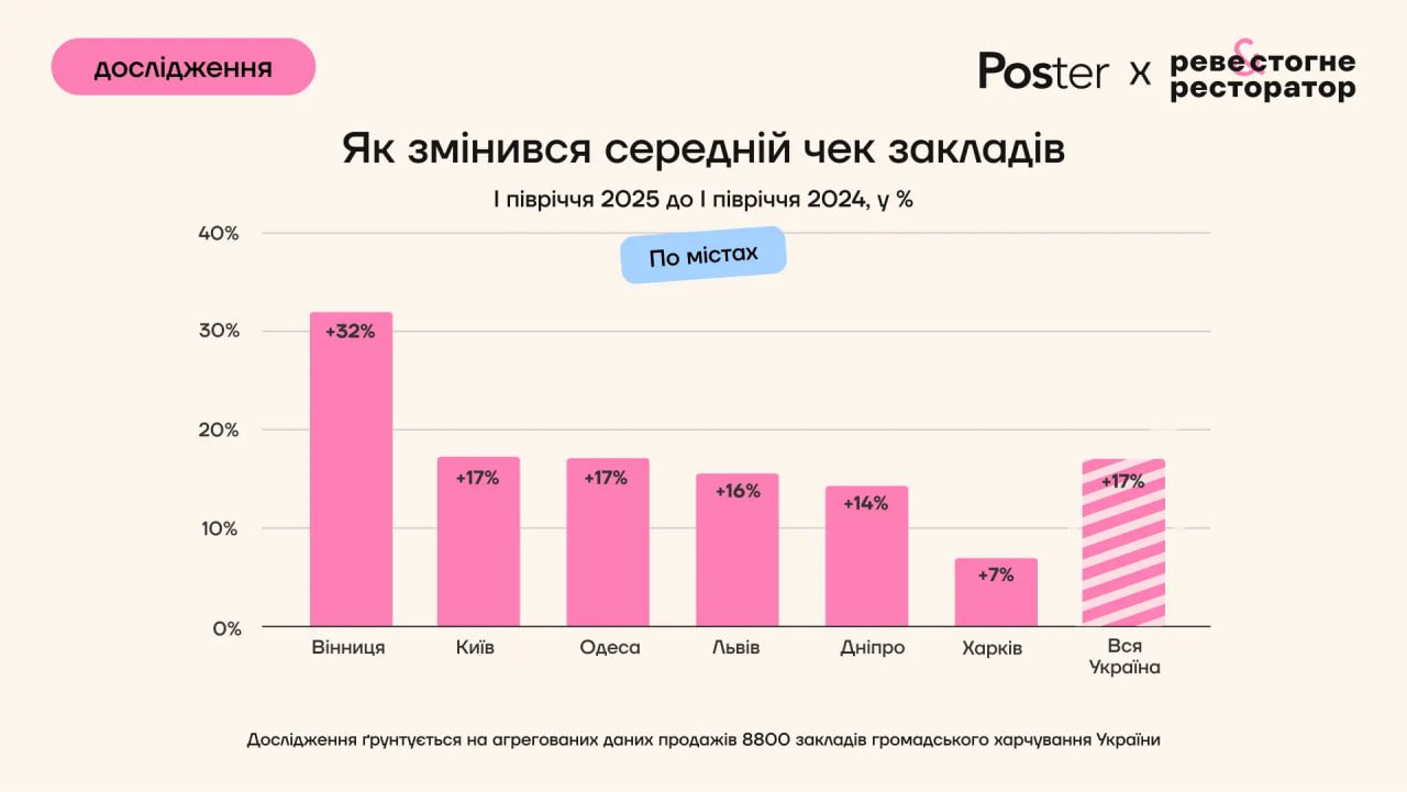 serednij chek po mistah | 5