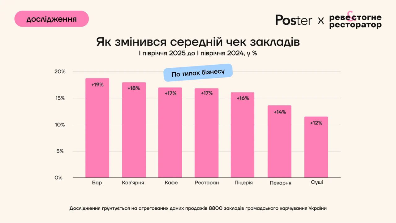 serednij chek po typah biznesu | 6