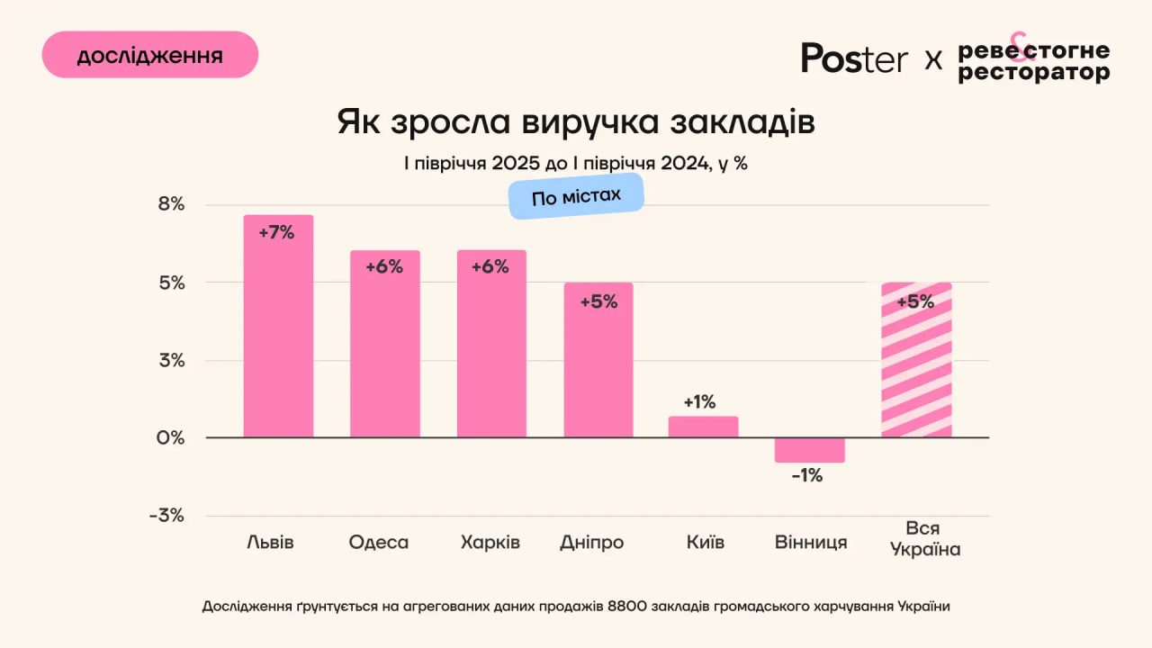 yak zrosla vyruchka po mistah | 1