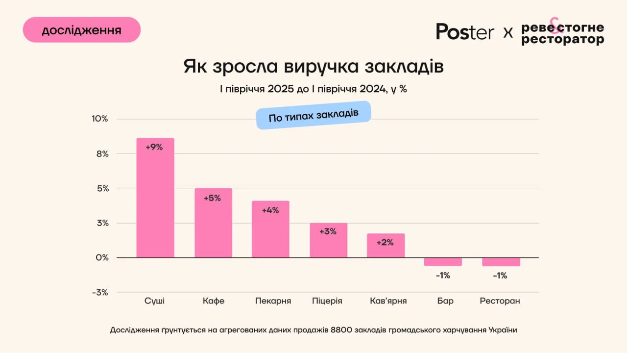 yak zrosla vyruchka po typah zakladiv | 2