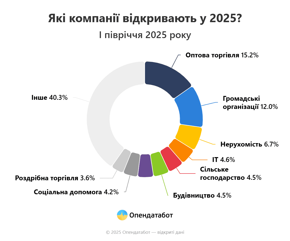 yaki kompaniyi vidkryvayut u 2025 | 4