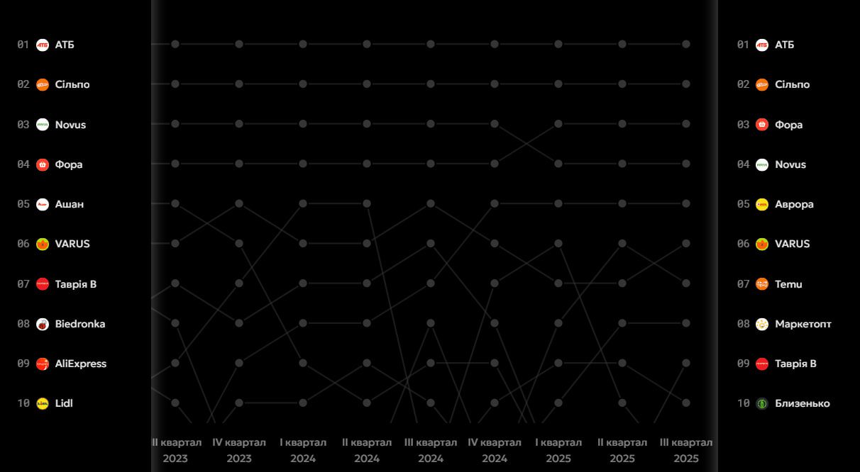 Супермаркети, кафе та інше: де українці найчастіше витрачають гроші (аналітика monobank) 2 monobank 2 | 1