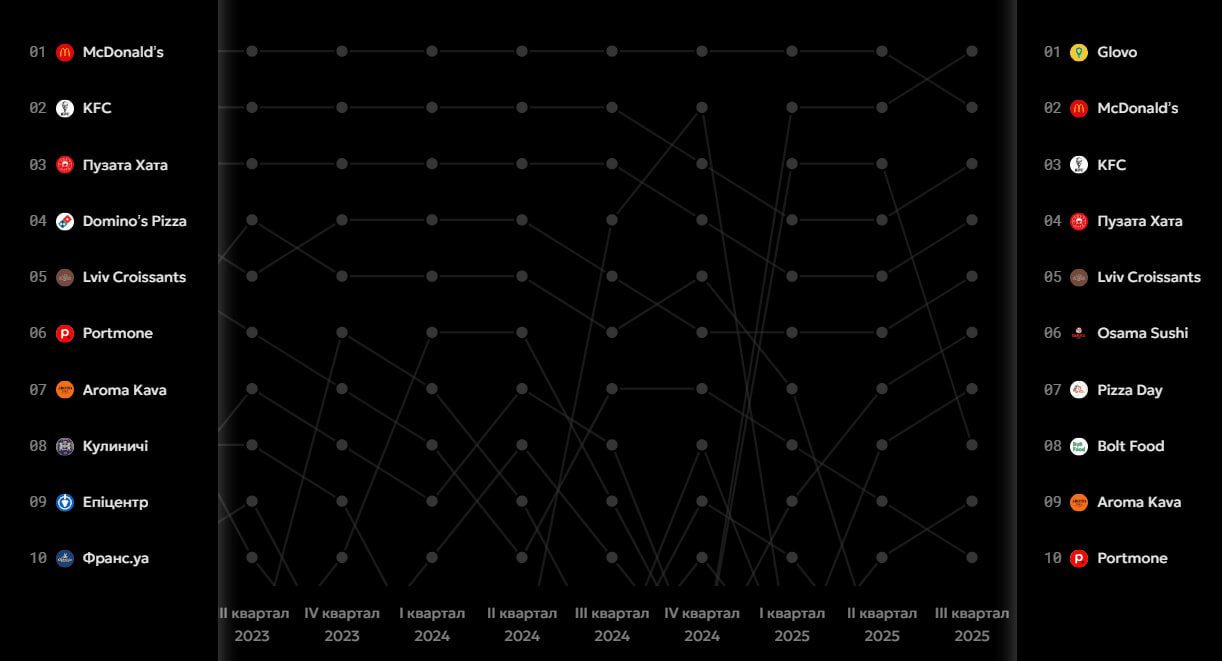 Супермаркети, кафе та інше: де українці найчастіше витрачають гроші (аналітика monobank) 3 monobank 3 | 2
