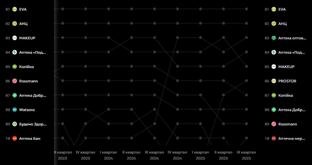 Супермаркети, кафе та інше: де українці найчастіше витрачають гроші (аналітика monobank) 4 monobank 4 | 3