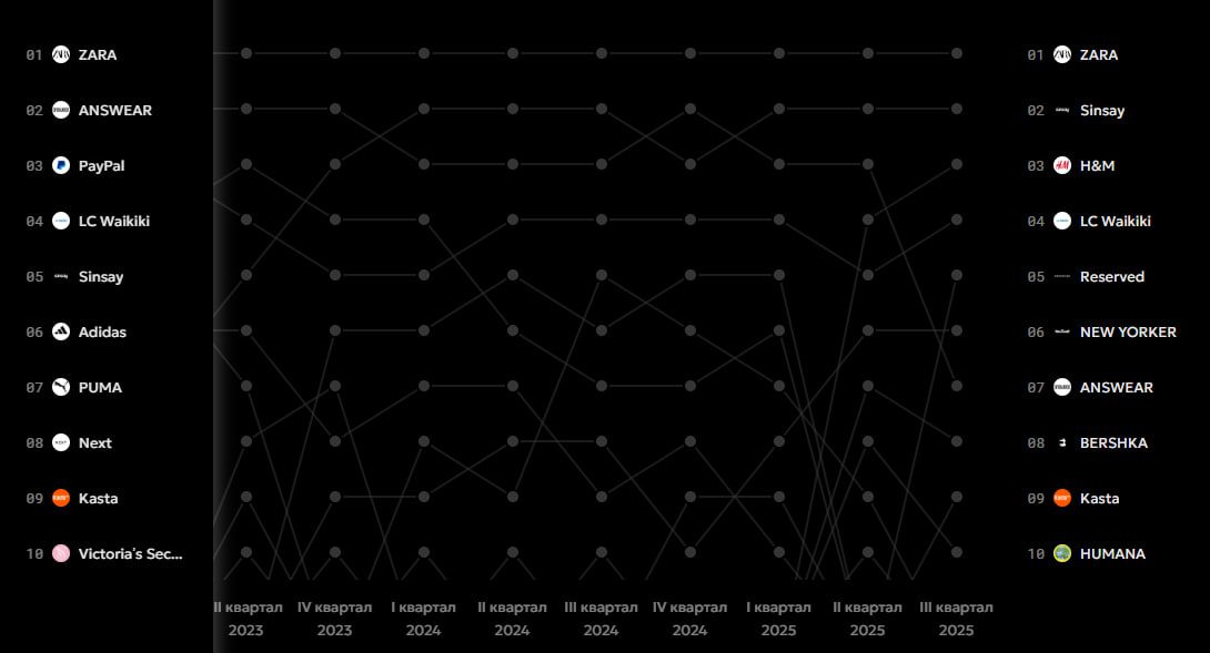Супермаркети, кафе та інше: де українці найчастіше витрачають гроші (аналітика monobank) 5 monobank 5 | 4