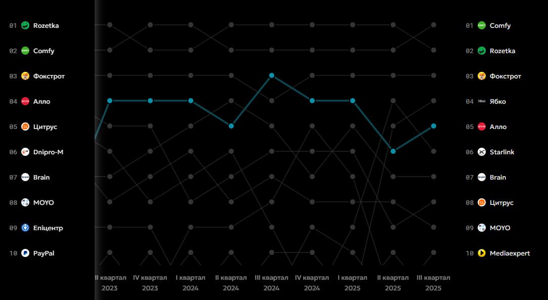 Супермаркети, кафе та інше: де українці найчастіше витрачають гроші (аналітика monobank) 6 monobank 6 | 5