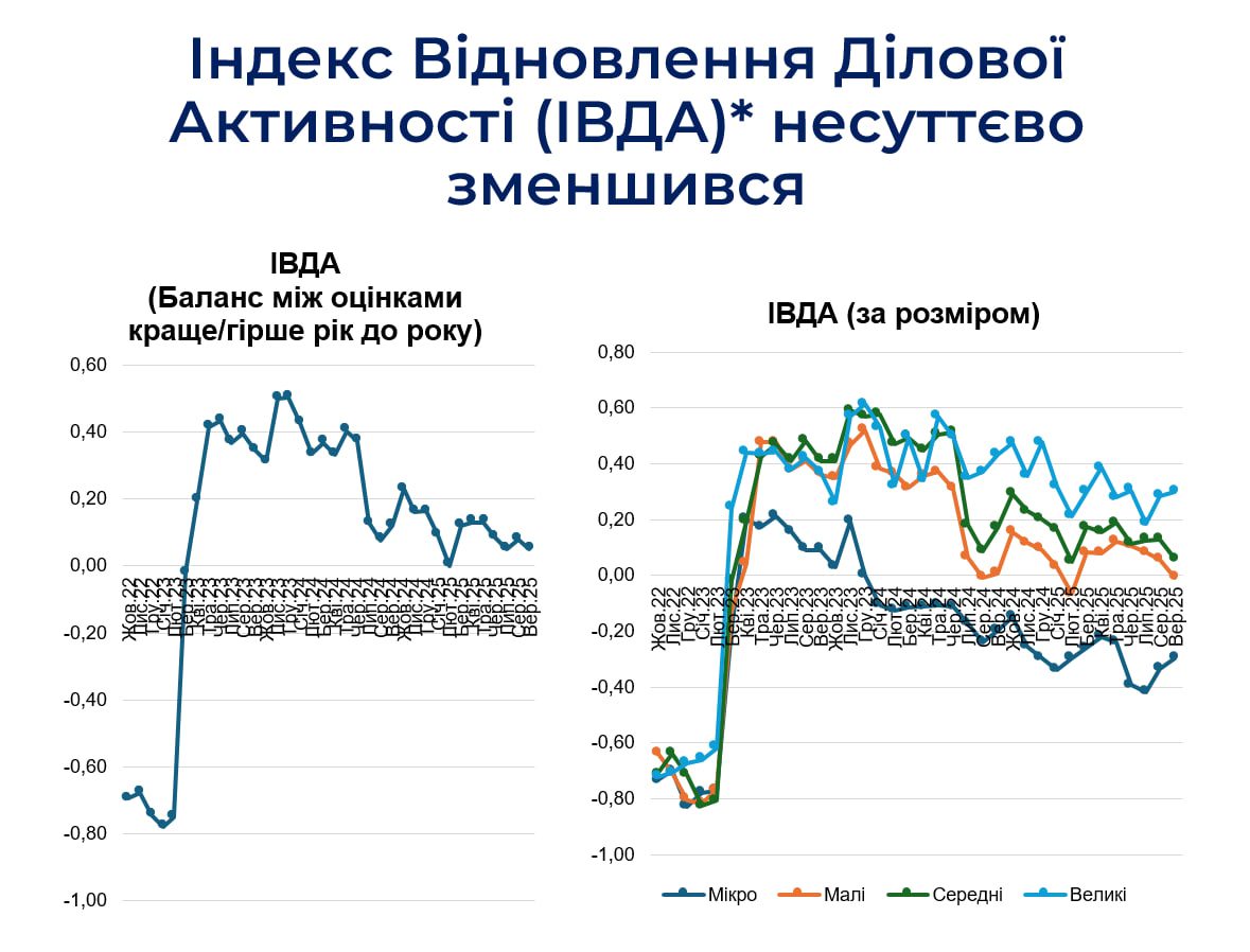 Брак кадрів і зростання цін б’ють по бізнесу сильніше, ніж обстріли - опитування 2 biznes 5 | 1