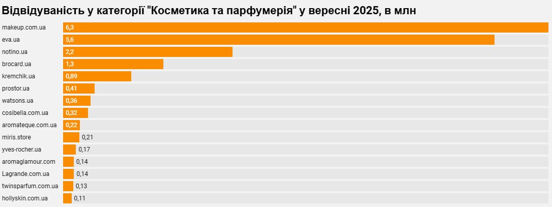 Rozetka, EVA, АТБ та інші: рейтинг найпопулярніших інтернет-магазинів за вересень 2025-го 3 magazyn 1 | 2