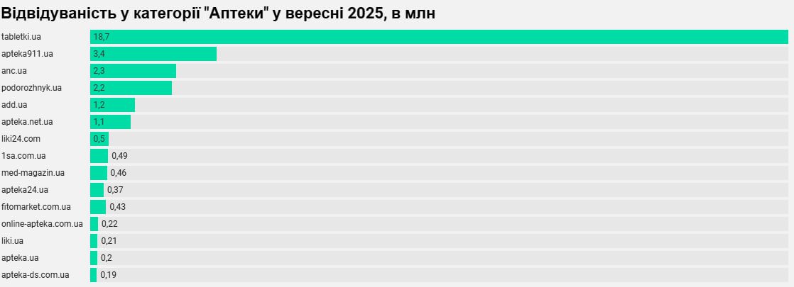 Rozetka, EVA, АТБ та інші: рейтинг найпопулярніших інтернет-магазинів за вересень 2025-го 4 magazyn 2 | 3