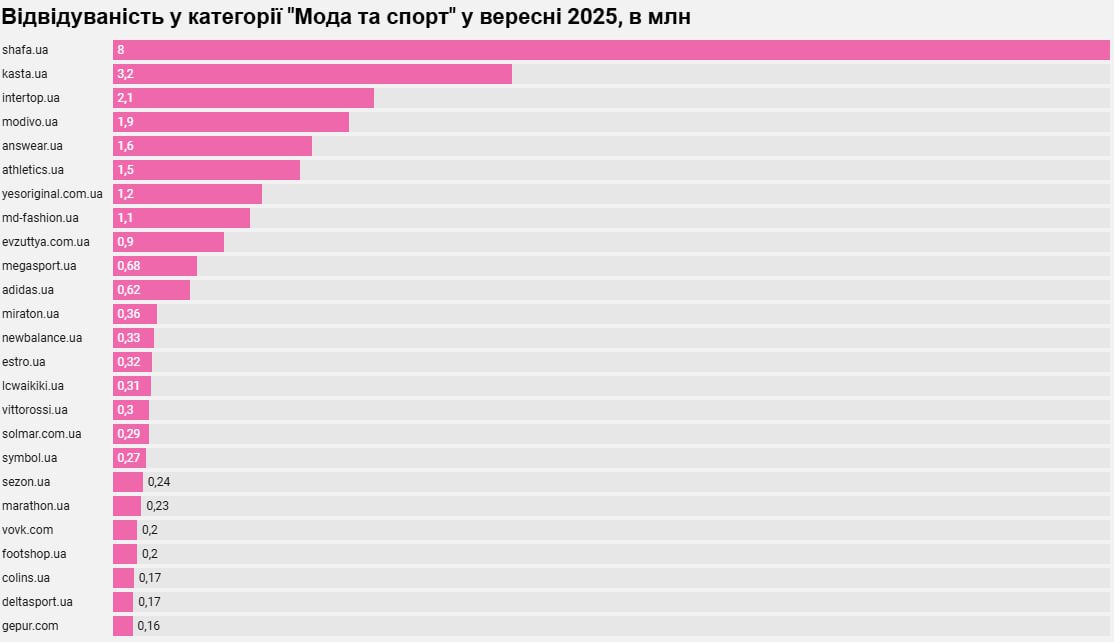 Rozetka, EVA, АТБ та інші: рейтинг найпопулярніших інтернет-магазинів за вересень 2025-го 5 magazyn 3 | 4