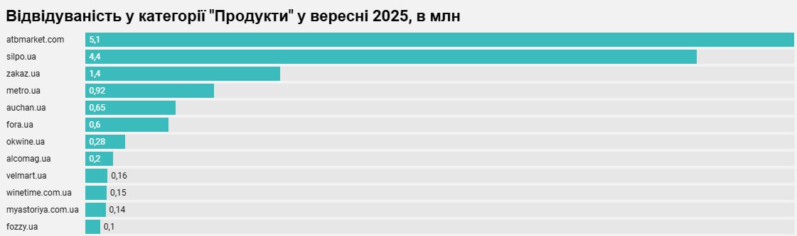 Rozetka, EVA, АТБ та інші: рейтинг найпопулярніших інтернет-магазинів за вересень 2025-го 6 magazyn 4 | 5
