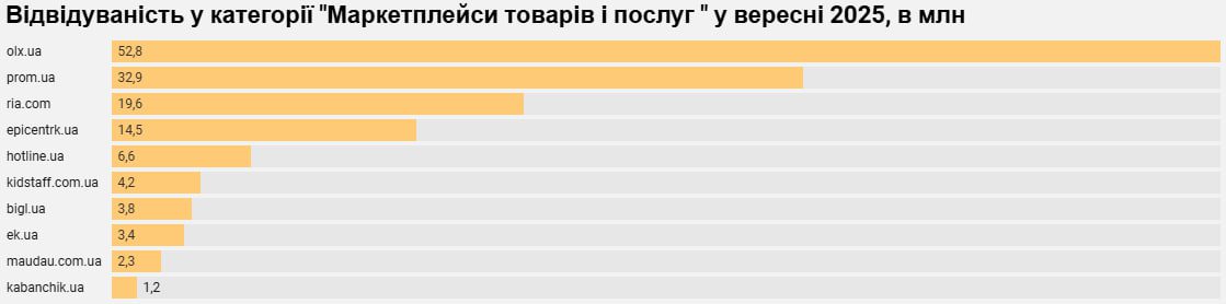 Rozetka, EVA, АТБ та інші: рейтинг найпопулярніших інтернет-магазинів за вересень 2025-го 7 magazyn 5 | 6