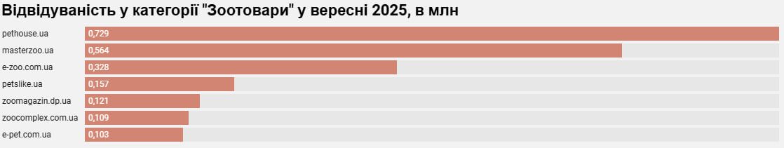 Rozetka, EVA, АТБ та інші: рейтинг найпопулярніших інтернет-магазинів за вересень 2025-го 8 magazyn 6 | 7