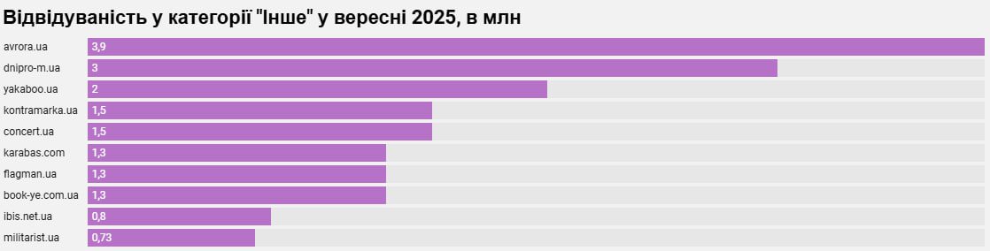 Rozetka, EVA, АТБ та інші: рейтинг найпопулярніших інтернет-магазинів за вересень 2025-го 9 magazyn 7 | 8