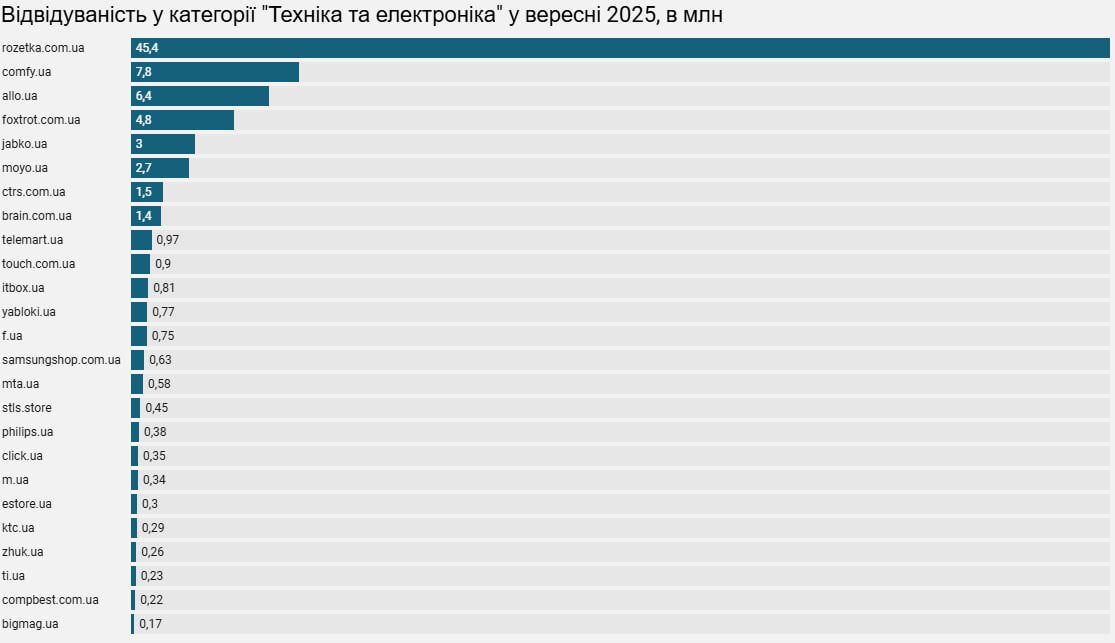 Rozetka, EVA, АТБ та інші: рейтинг найпопулярніших інтернет-магазинів за вересень 2025-го 2 magazyn | 1