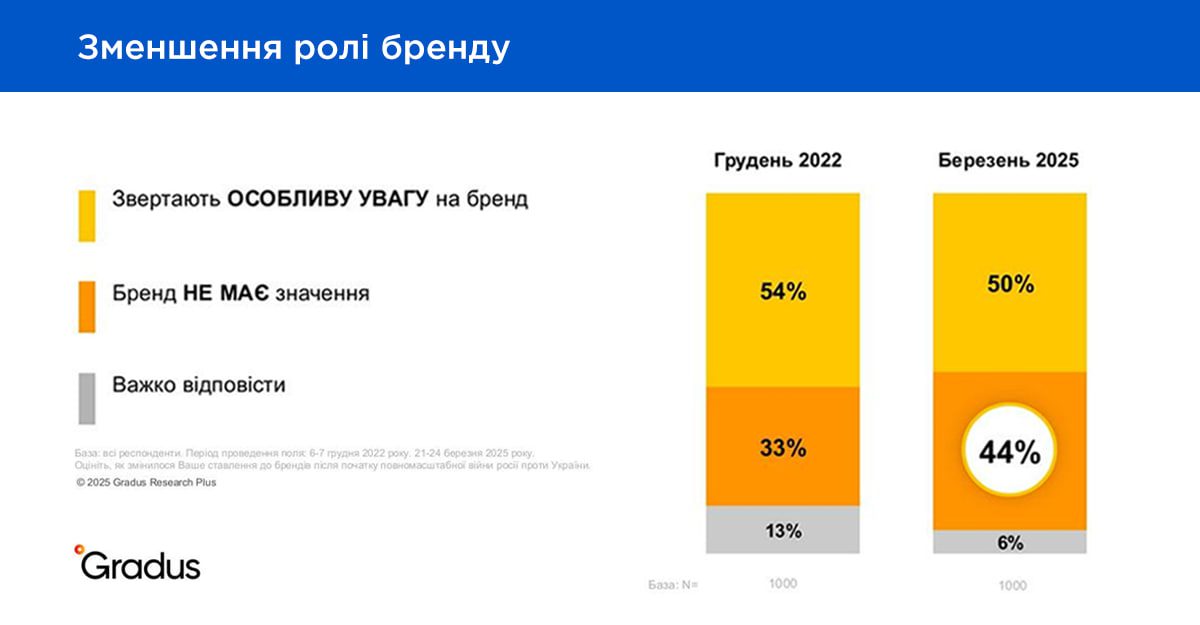 Техніка, косметика чи одяг? Що найчастіше купують українці на Чорну пʼятницю (дослідження) 4 pyatnyczya 1 | 3