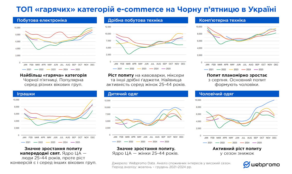 Техніка, косметика чи одяг? Що найчастіше купують українці на Чорну пʼятницю (дослідження) 2 pyatnyczya | 1