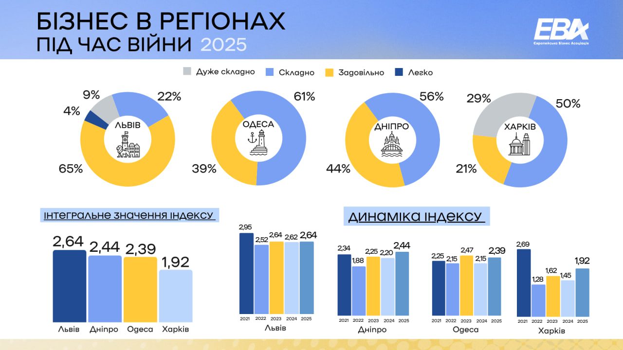 Страхування ризиків та бронювання: що потребує бізнес в умовах війни (опитування) 2 biznes 3 | 1