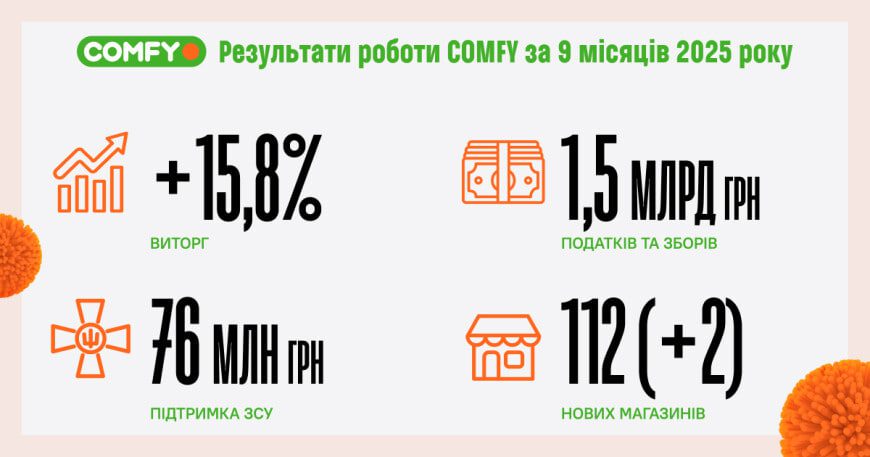 Виторг COMFY за дев’ять місяців 2025 року зріс на 15,8% 2 comfy | 1