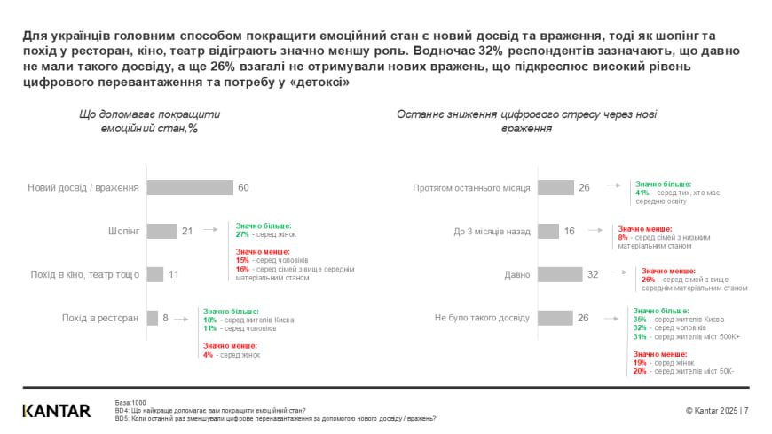 Українці відновлюються не шопінгом, а новими враженнями (дослідження) 3 shoping 1 | 2