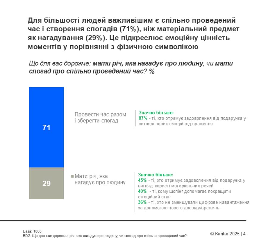 Українці відновлюються не шопінгом, а новими враженнями (дослідження) 2 shoping | 1