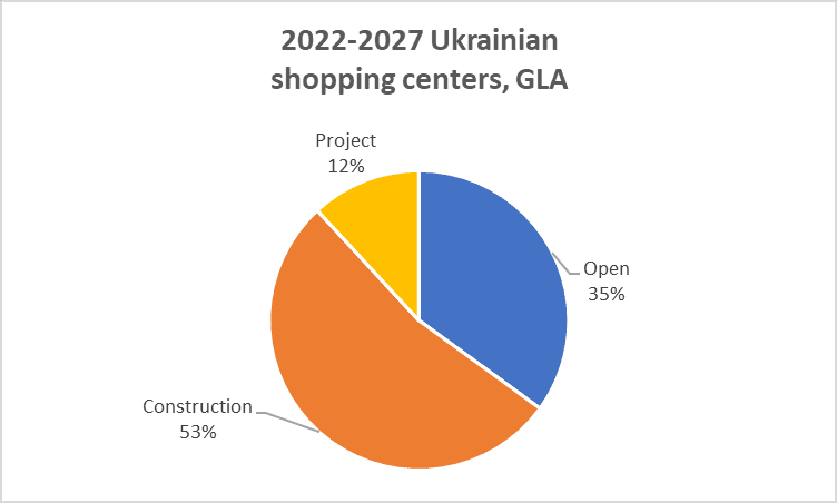 2022-2027-гла