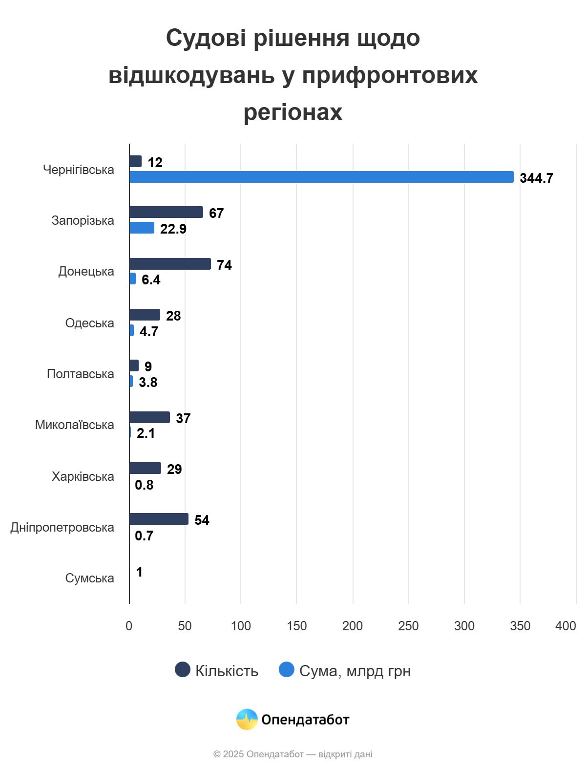 Мільярди збитків: скільки росія має компенсувати бізнесу із прифронтових регіонів 3 biznes 1 | 2