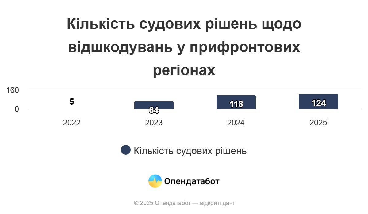 Мільярди збитків: скільки росія має компенсувати бізнесу із прифронтових регіонів 2 biznes 2 | 1