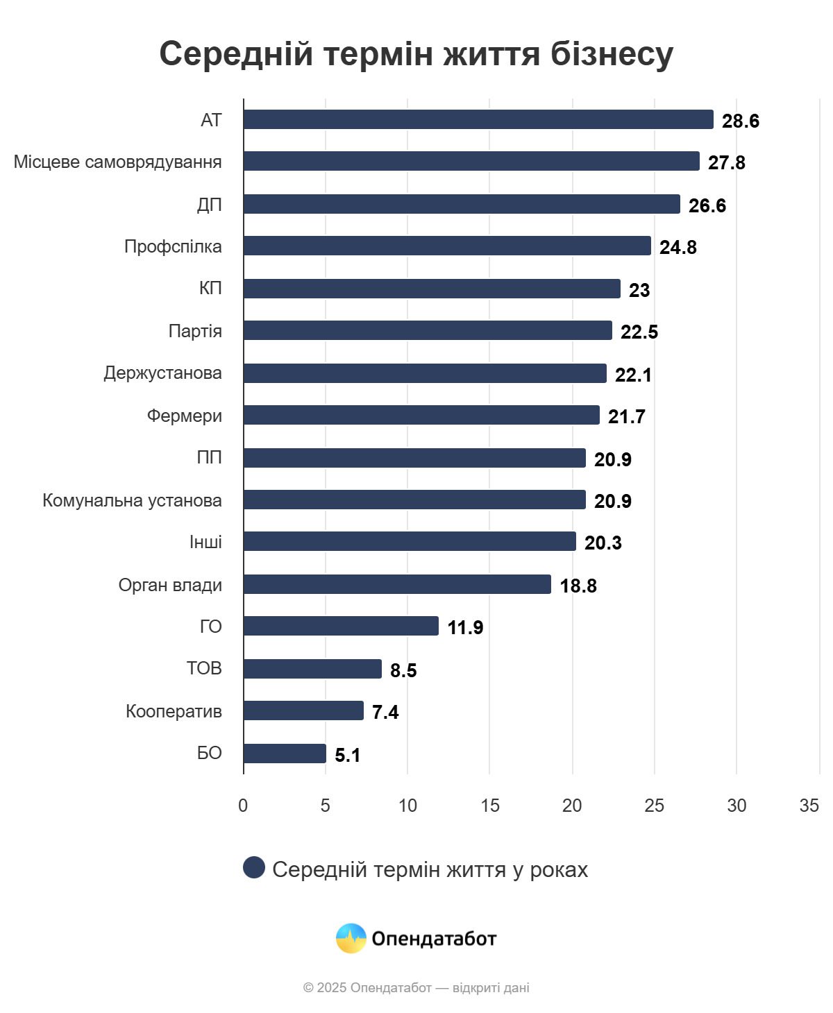 Понад 11 тис. компаній закрилися від початку року: скільки в середньому живе бізнес 2 biznes 4 | 1