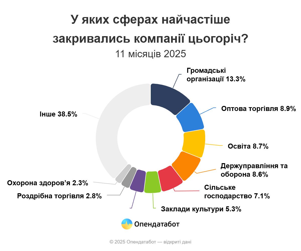 Понад 11 тис. компаній закрилися від початку року: скільки в середньому живе бізнес 4 biznes 6 | 3