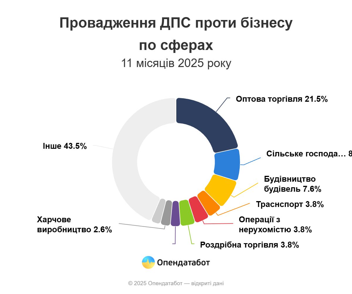 Кількість проваджень Податкової проти бізнесу зросла на третину з початку війни - Опендатабот 3 biznes 9 | 2