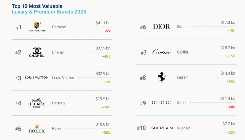 Світовий ринок розкоші встановив новий рекорд: бренди оцінюють у 317 млрд доларів 2 brend | 1