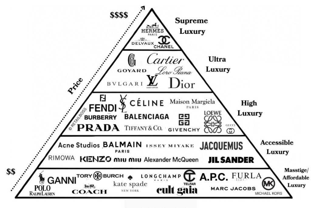Світовий ринок розкоші встановив новий рекорд: бренди оцінюють у 317 млрд доларів 3 foto | 2