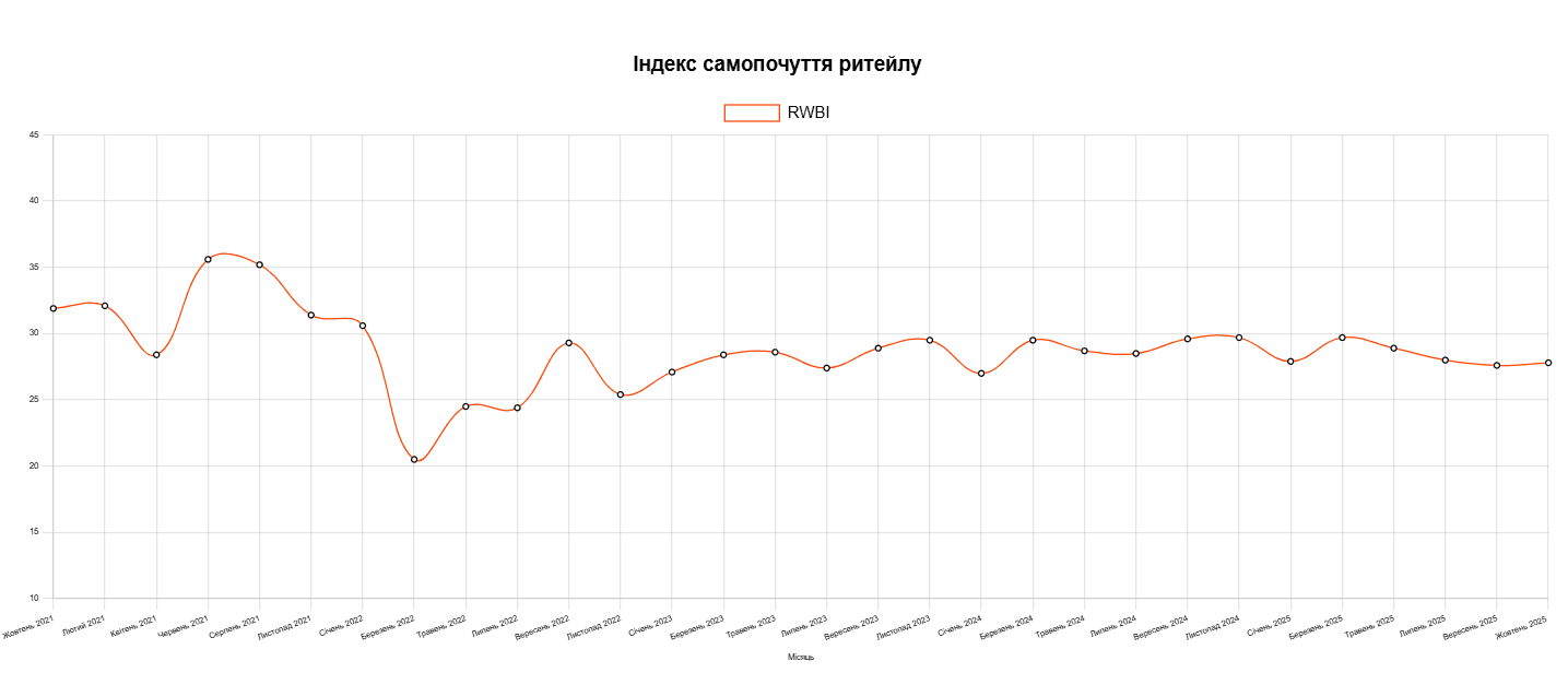 Індекс-Самопочуття-ритейлу