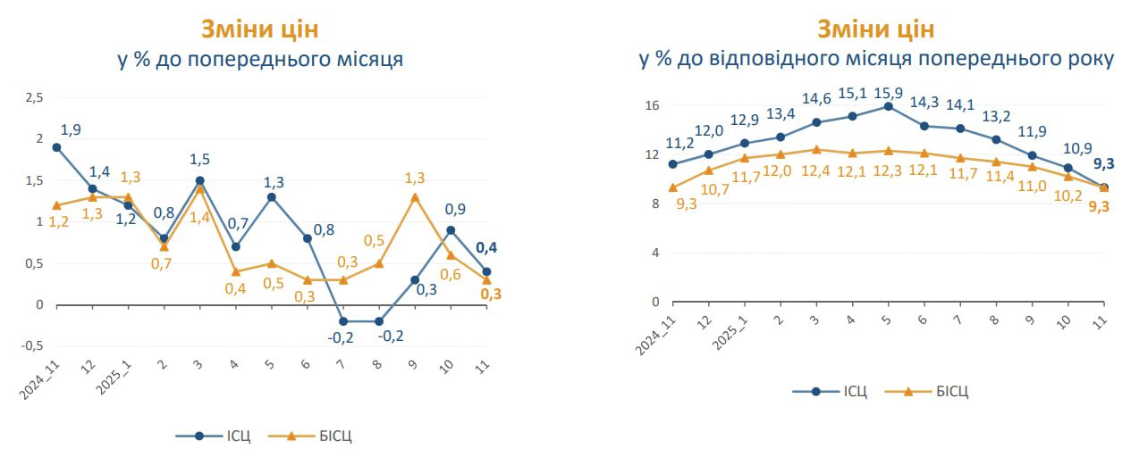 Інфляція у листопаді вперше за рік опустилася нижче 10% - Держстат 2 inflyacziya | 1