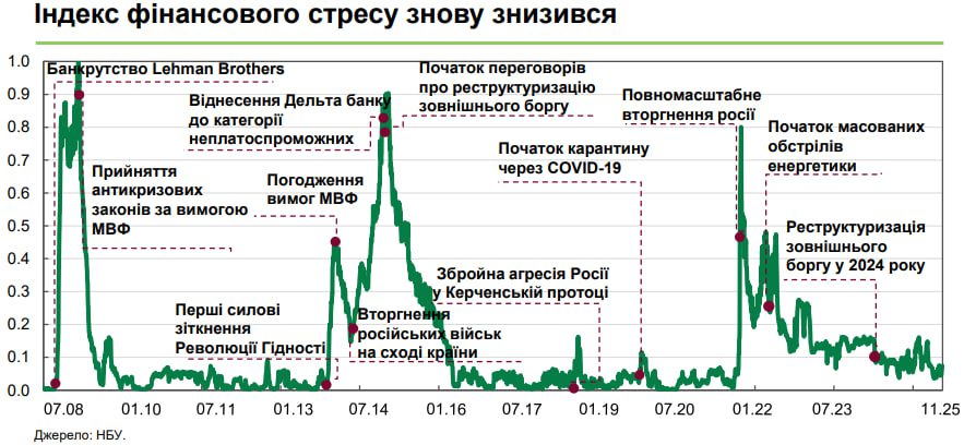 Індекс фінансового стресу в листопаді був найнижчим за роки повномасштабної війни – НБУ 2 nbu 1 | 1