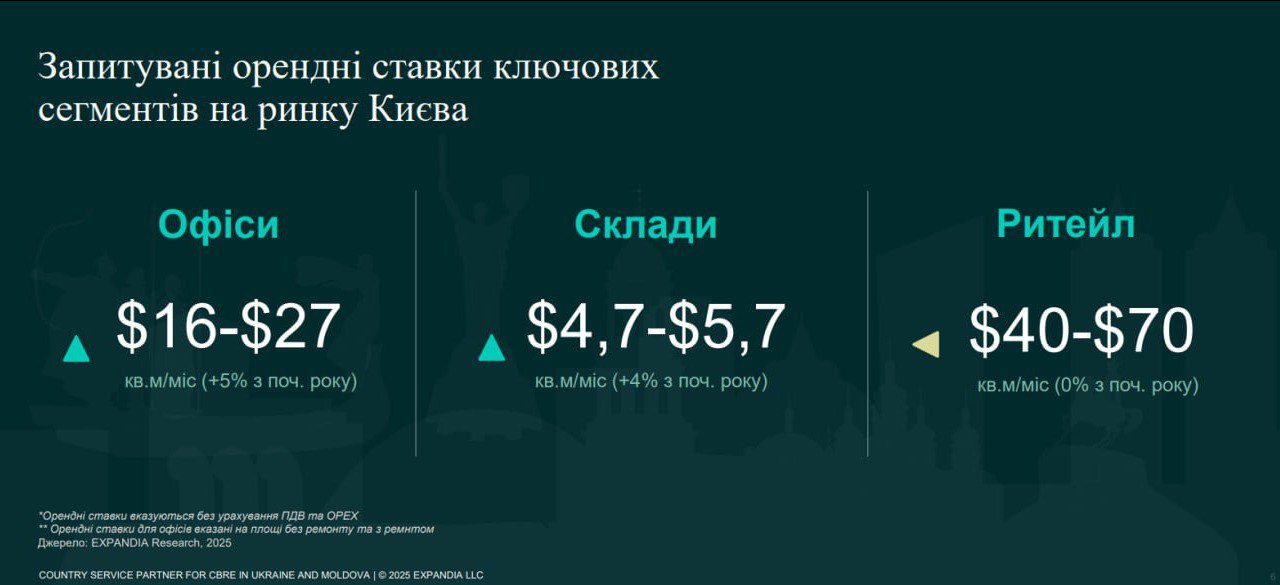 Ринок комерційної нерухомості України у 2025 році: ключові тенденції (експерт) 2 neruhomosti | 1