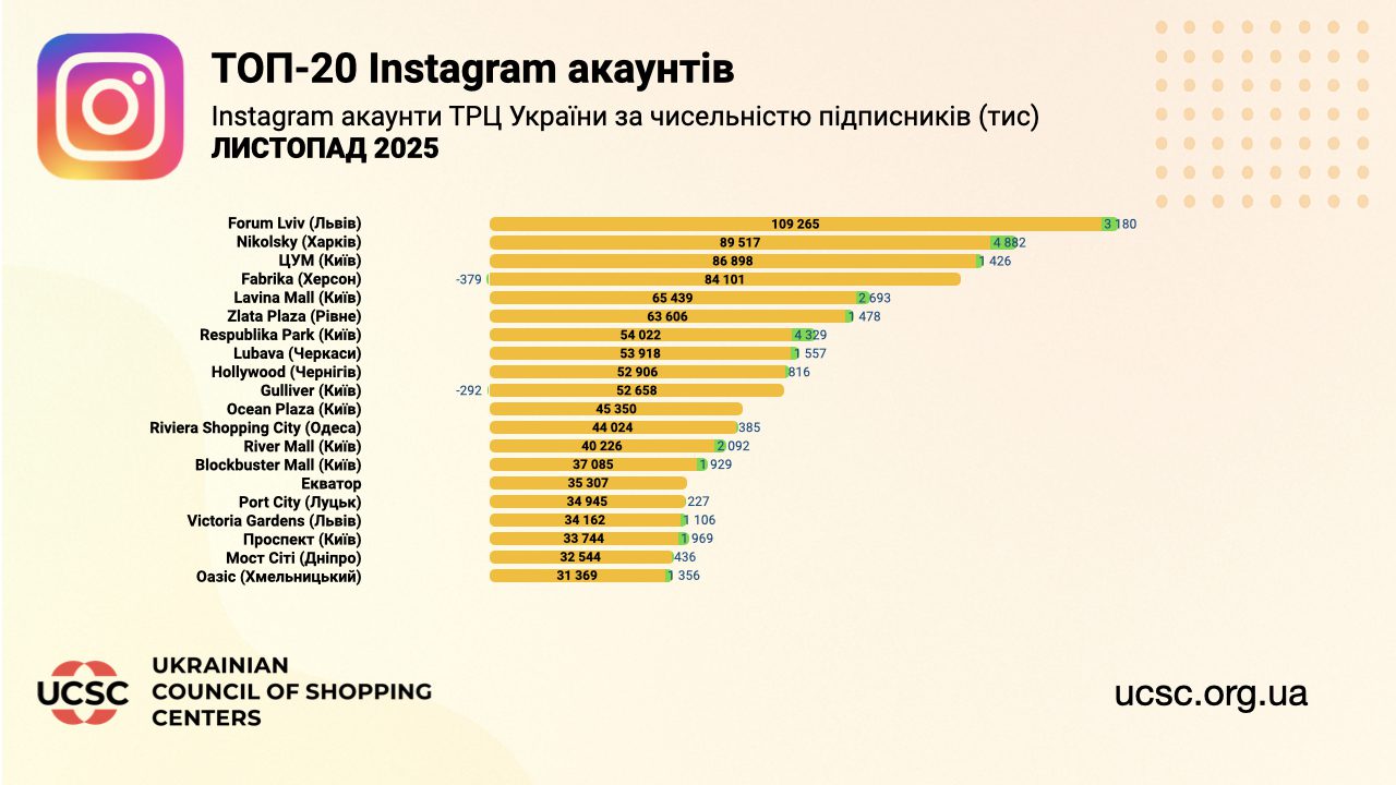 Зростання Instagram і падіння Facebook: ТОП-20 українських ТРЦ в соцмережах за підсумками осені 2025 3 November-2025.001