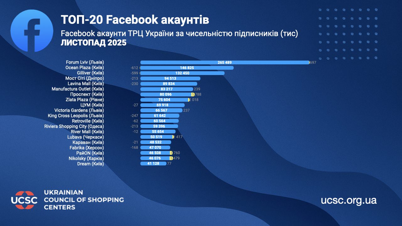 Зростання Instagram і падіння Facebook: ТОП-20 українських ТРЦ в соцмережах за підсумками осені 2025 2 November-2025.002